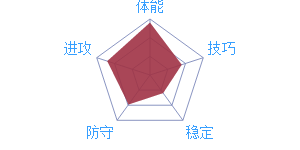 《最強(qiáng)NBA》球員尼克·楊能力傾向