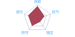 《最強(qiáng)NBA》球星J.麥基圖鑒介紹