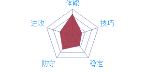 《最強(qiáng)NBA》球員D.喬丹