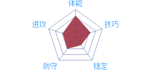 《最強(qiáng)NBA》球員P.貝弗利