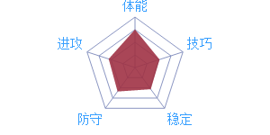 《最強(qiáng)NBA》球員保羅·米爾薩普屬性圖