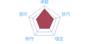 《最強NBA》球員J.蒂格圖鑒