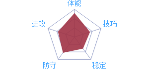 《最強(qiáng)NBA》球星A.威金斯圖鑒介紹