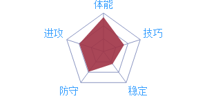 J.希爾能力圖