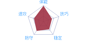 《最強(qiáng)NBA》球員德里克·費(fèi)沃斯屬性