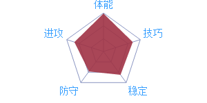 《最強NBA》球星D.利拉德圖鑒介紹