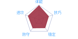 《最強(qiáng)NBA》球星A.霍福德圖鑒介紹