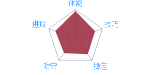 《最強(qiáng)NBA》球員B.西蒙斯圖鑒介紹