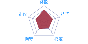 《最強NBA》球星D.德羅贊能力偏向