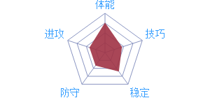 《最強(qiáng)NBA》球星S.伊巴卡圖鑒介紹