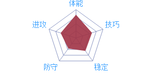 林書豪能力屬性