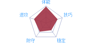 《最強NBA》球星D.拉塞爾圖鑒介紹