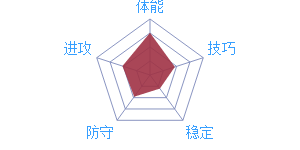 《最強(qiáng)NBA》球星A.阿弗拉羅圖鑒介紹