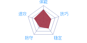 《最強(qiáng)NBA》球星B.比爾圖鑒介紹