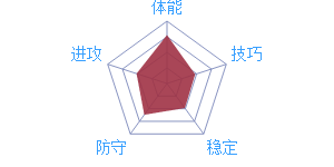 《最強(qiáng)NBA》球星D.霍華德圖鑒介紹