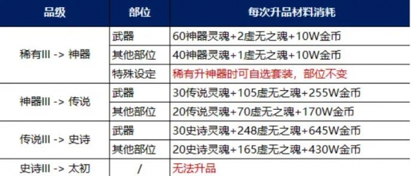 《地下城與勇士：起源》裝備調(diào)適升品選擇推薦