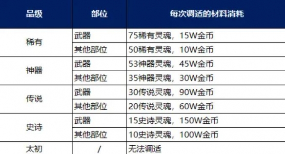 《地下城與勇士：起源》裝備調(diào)適升品選擇推薦