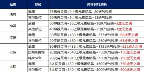 《地下城與勇士：起源》裝備調(diào)適升品選擇推薦