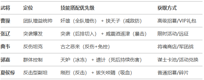 《三國兵臨天下》魏國（控制流）陣容攻略