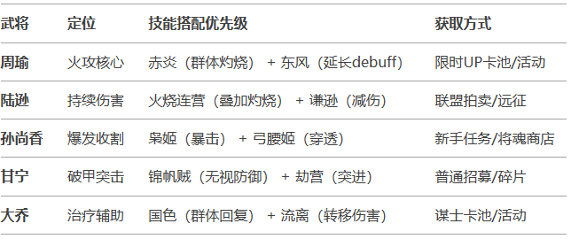 《三國(guó)兵臨天下》吳國(guó)（灼燒流）陣容攻略