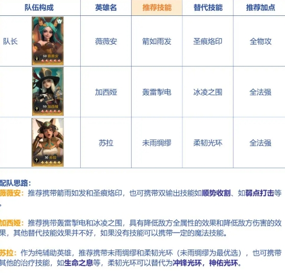 《荒野國度》開荒陣容搭配攻略