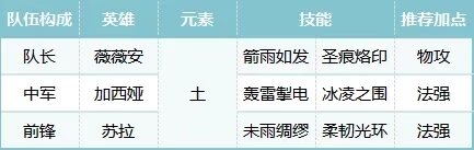 《荒野國度》薇薇安隊陣容攻略