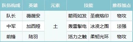 《荒野國度》薇薇安隊陣容攻略