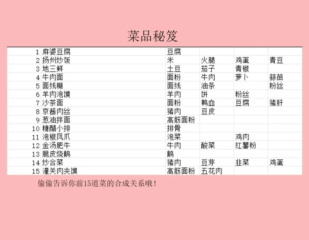 《百味食光》研發(fā)新菜品攻略