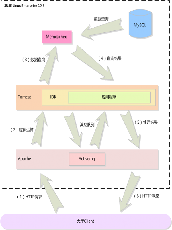 Memcached中文版下載