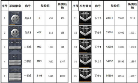 CF軍銜等級經(jīng)驗表