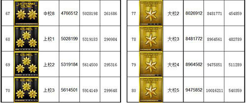 《2022最新版CF軍銜等級經(jīng)驗表》