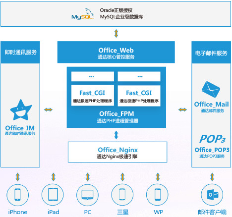 通達(dá)OA破解版下載