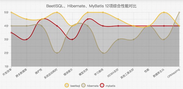 BeetSql(數(shù)據(jù)庫管理工具)