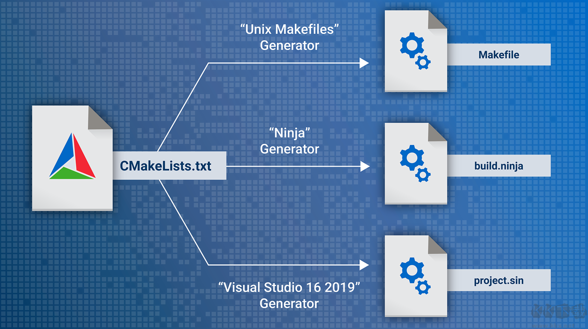 CMake（跨平臺編程工具）